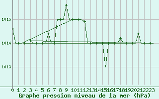 Courbe de la pression atmosphrique pour Verona / Villafranca