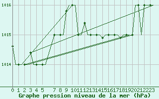 Courbe de la pression atmosphrique pour Dar-El-Beida