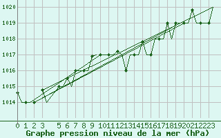 Courbe de la pression atmosphrique pour Gnes (It)