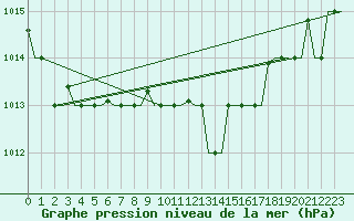 Courbe de la pression atmosphrique pour Alghero