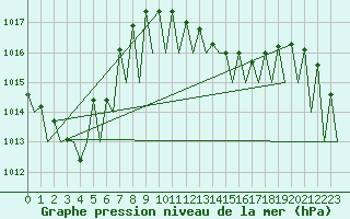 Courbe de la pression atmosphrique pour Laupheim