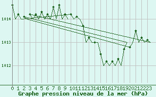 Courbe de la pression atmosphrique pour Schaffen (Be)