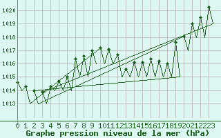 Courbe de la pression atmosphrique pour Genve (Sw)