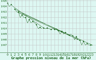 Courbe de la pression atmosphrique pour Aberdeen (UK)