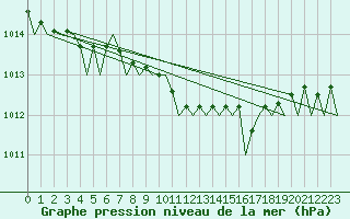 Courbe de la pression atmosphrique pour Schaffen (Be)