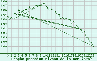 Courbe de la pression atmosphrique pour Euro Platform
