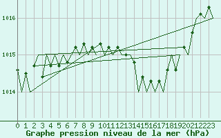 Courbe de la pression atmosphrique pour Maastricht / Zuid Limburg (PB)