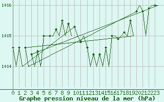 Courbe de la pression atmosphrique pour Tirana