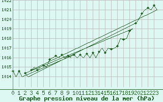 Courbe de la pression atmosphrique pour London / Heathrow (UK)