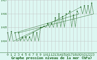 Courbe de la pression atmosphrique pour Tiree