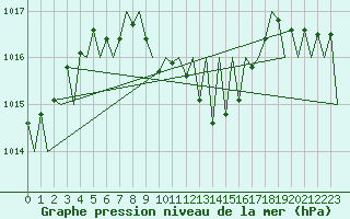 Courbe de la pression atmosphrique pour Katowice
