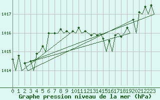 Courbe de la pression atmosphrique pour Tirana