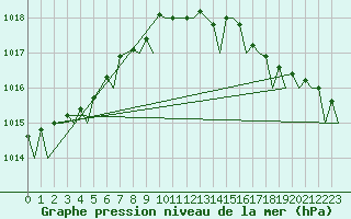 Courbe de la pression atmosphrique pour Platform L9-ff-1 Sea