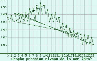 Courbe de la pression atmosphrique pour Maastricht / Zuid Limburg (PB)