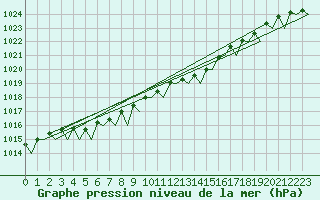 Courbe de la pression atmosphrique pour Platform Hoorn-a Sea