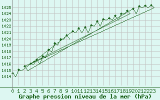 Courbe de la pression atmosphrique pour Culdrose