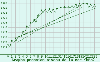 Courbe de la pression atmosphrique pour Euro Platform