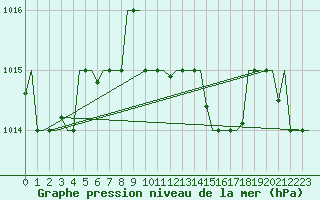 Courbe de la pression atmosphrique pour Luqa