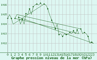 Courbe de la pression atmosphrique pour Gerona (Esp)