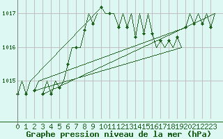 Courbe de la pression atmosphrique pour Menorca / Mahon
