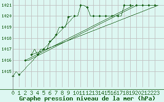 Courbe de la pression atmosphrique pour San Sebastian (Esp)