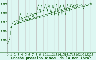 Courbe de la pression atmosphrique pour Stuttgart-Echterdingen