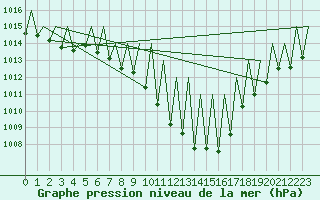Courbe de la pression atmosphrique pour Pamplona (Esp)