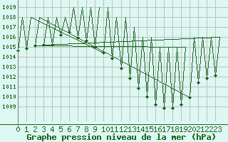 Courbe de la pression atmosphrique pour Madrid / Barajas (Esp)
