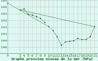 Courbe de la pression atmosphrique pour Gospic