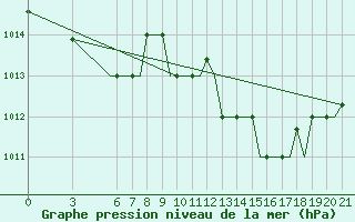 Courbe de la pression atmosphrique pour Gnes (It)