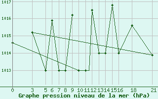 Courbe de la pression atmosphrique pour Vitebsk