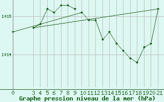 Courbe de la pression atmosphrique pour Makarska