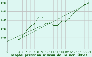 Courbe de la pression atmosphrique pour Famagusta Ammocho