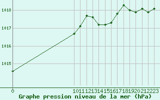 Courbe de la pression atmosphrique pour Spa - La Sauvenire (Be)