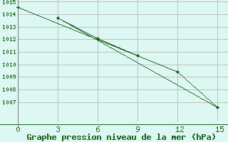 Courbe de la pression atmosphrique pour Noyabr