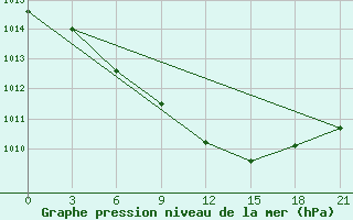 Courbe de la pression atmosphrique pour Ostaskov