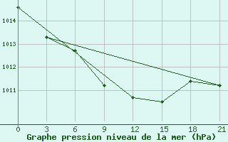 Courbe de la pression atmosphrique pour Gotnja