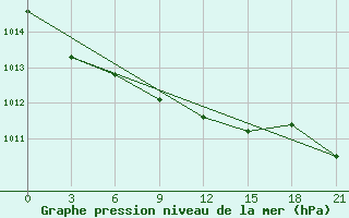 Courbe de la pression atmosphrique pour Taganrog