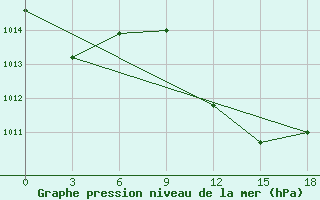 Courbe de la pression atmosphrique pour Zaghonan Magrane