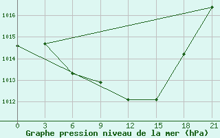 Courbe de la pression atmosphrique pour Tripolis Airport