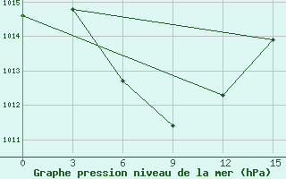 Courbe de la pression atmosphrique pour Enshi