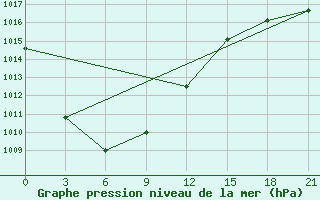 Courbe de la pression atmosphrique pour Medvezegorsk