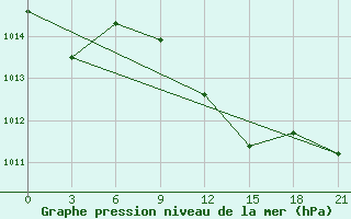 Courbe de la pression atmosphrique pour Naxos