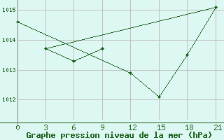 Courbe de la pression atmosphrique pour San Sebastian / Igueldo