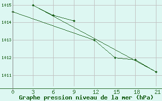 Courbe de la pression atmosphrique pour Ganjushkino