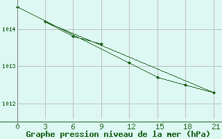 Courbe de la pression atmosphrique pour Niznij Novgorod