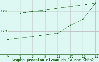 Courbe de la pression atmosphrique pour Shepetivka