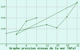 Courbe de la pression atmosphrique pour Doxato