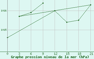 Courbe de la pression atmosphrique pour Chernivtsi