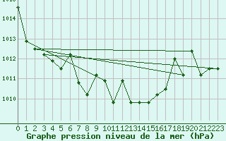 Courbe de la pression atmosphrique pour Fairbanks, Fairbanks International Airport